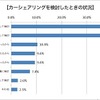 カーシェアリングを検討した時の状況