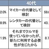 カーシェアリングを検討した時の状況（年代別）