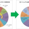 入会時と入会後のレンタカー利用状況