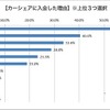 カーシェアに入会した理由