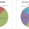 アンケート回答者年齢層と2013年4月以降入会者年齢層
