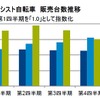 ジーエフケー、2013年の電動アシスト自転車販売動向調査