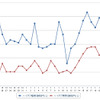 ハイオクガソリン実売価格（「e燃費」調べ