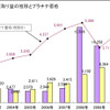 販売量と買い取り量の推移とプラチナ価格