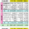 マレーシアの自動車販売（2014年）