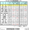 マレーシア消費者物価指数