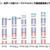 世界9か国のカーナビ/PND/DA 市場規模推移と予測
