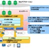 分散型Web実行プラットフォームの特長