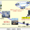 移動式ICTユニットの研究開発経緯とICTカーの位置づけ