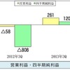 営業利益・四半期純利益（前年同期比較）