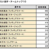 応援したい選手・チームトップ10