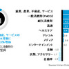 2013年1-9月産業別広告費の増減（対前年同期比）