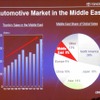 トヨタの世界販売の内、8％が中近東