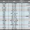 1月末時点の災害運休区間。前月に比べ1.7km減少した。