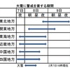 大雪に警戒を要する期間（2月7日16時現在・気象庁発表をもとに作成）