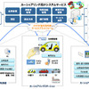 カーシェアリング向けシステムサービス概要図