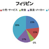 フィリピンの進出業種割合