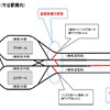 守谷駅から総合基地（車両基地）までの線路配線図。車庫線の複線化と追越設備の新設により、安定輸送の確保と利便性の改善を目指す。