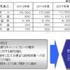 ANAホールディングス、中期経営戦略を策定