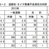 道路別･タイヤ整備不良項目の内訳