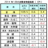 1月のマレーシア消費者物価、前月比で0.6％上昇