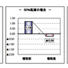 価格転嫁率別　営業利益の変動（自動車小売）