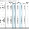 業種別広告費（マスコミ四媒体広告費）