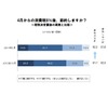 4月からの消費税8％後、節約しますか？（増税決定直後との比較）