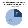 増税を意識してすでに買ったものはあるか？