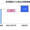 タイ進出日本企業数