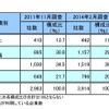 企業規模別