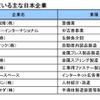 主なタイ進出日本企業