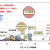 水素貯蔵・圧縮関連技術、特許総合力