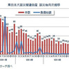 東日本大震災関連倒産 震災後月次推移