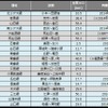 2月末時点の災害運休区間。2月の大雪による運休区間は全て2月26日までに再開したため、1月末からの増減はなかった。