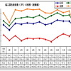 1月のマレーシア鉱工業指数、前年同月比3.7％の上昇に