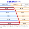 帝国データバンク、2014年度の雇用動向に関する企業の意識調査