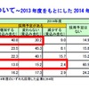 帝国データバンク、2014年度の雇用動向に関する企業の意識調査