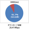 全国「道の駅」（1004カ所）でのLTE接続率とダウンロード速度の平均値
