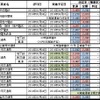 準大手私鉄と公営事業者の認可状況。ICカード1円単位運賃は新京成電鉄と東京都交通局、横浜市交通局が導入する。また、一部の公営事業者はシステム改修に時間がかかるなどの理由から、改定時期を5～10月にずらす。