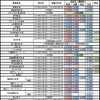 関東運輸局管内の中小私鉄などの認可状況。つくばエクスプレスを運営する首都圏新都市鉄道や、りんかい線を運営している東京臨海高速鉄道などがICカード1円単位運賃を導入。ひたちなか海浜鉄道は現行運賃を据え置く。