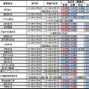 中部運輸局管内の中小私鉄などの認可状況。天竜浜名湖鉄道は収支改善を目的とした通常改定分も含めたため、改定率が10％台の高率となった。