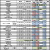 中国・四国・九州運輸局管内と沖縄総合事務局管内の認可状況。長崎電気軌道は上限運賃を1円単位としたが、実施運賃は10円単位の現行運賃を据え置く。