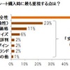 チャイルドシート購入時に最も重視する点
