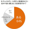 チャイルドシートが正しく装着されているか不安に感じることはあるか？