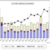 JEITA、民生用電子機器の国内出荷動向