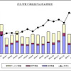 民生用電子機器国内出荷実績