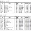 国土交通省、2013年の燃費の良い乗用車ベスト10を発表