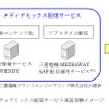 実証実験における配信の流れ。SNSに投稿した記事をコンテンツ化してデジタルサイネージに表示する。