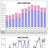 1月のマレーシア失業率、前月比0.3ポイント上昇し3.3％に